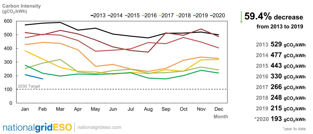 neso_energy's tweet photo. Another #energy record bites the dust (and it was only set last month!) – Feb knocks Jan off top spot as the greenest month ever on our #electricity system! 🍃⚡️ We saw the lowest average #carbonintensity on record (the amount of carbon produced per kilowatt-hour consumed) [1/2] https://t.co/CUFl5NfuNs