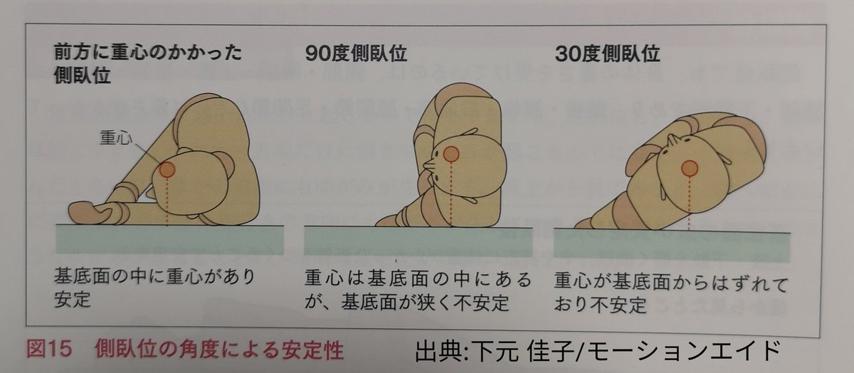 みずいろ 脳内会議中 側臥位 角度は何度 30 褥瘡予防 安定性なし 体がねじれやすく拘縮につながり ポジショニングがより重要 90 安定性あり 褥瘡になりやすい 類天疱瘡など皮膚の病気 胃ろうや全身つっぱる人は不向き 状況によりけり