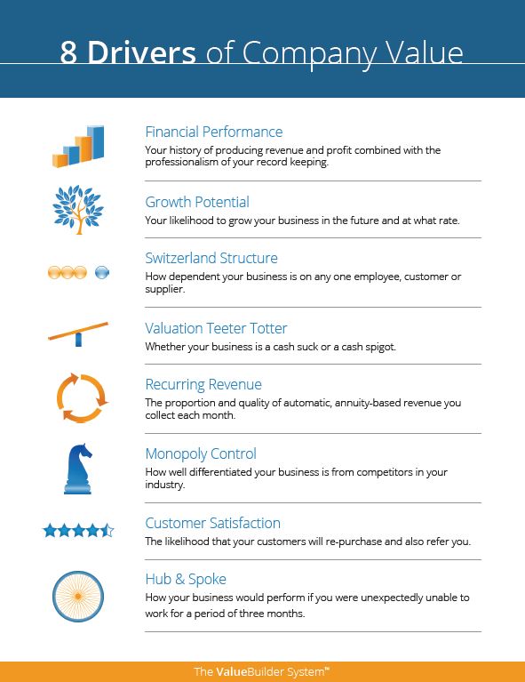 AdamVFS's tweet photo. Learn here about the 8 drivers of company value and follow the link to get your score and personalized report.
https://t.co/iOnqjUENT4
#smallbusiness #businessplanning #valuebuilder https://t.co/BhoI6Etuf9