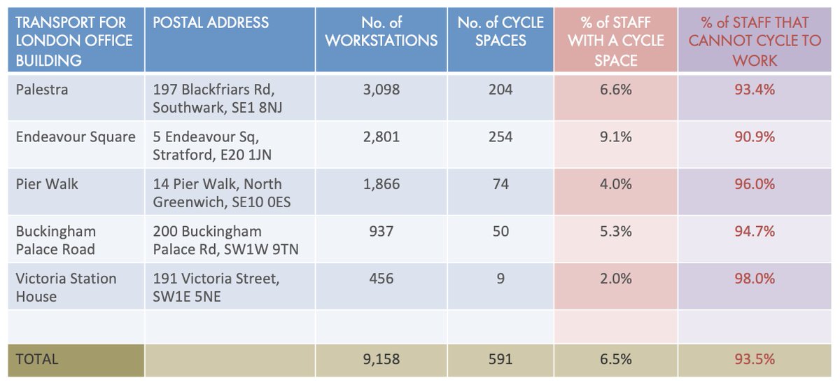 No matter the investment in #cycling in #London, if you can't park at work, you're unlikely to cycle there. In <a href="/TfL/">TfL</a>'s 5 office buildings 93.5% of occupants cannot cycle to work; as they can't park. Hypocritical? <a href="/RoryStewartUK/">Rory Stewart</a> <a href="/ShaunBaileyUK/">Shaun Bailey</a> <a href="/SiobhanBenita/">Siobhan Benita 🇺🇦🌻</a> <a href="/sianberry/">Sian Berry</a> <a href="/SadiqKhan/">Sadiq Khan</a>