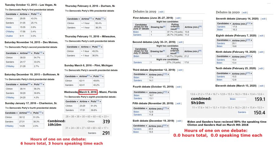 Cozzy_was_Wrong's tweet photo. @bourgeoisalien Nobody would think Biden was electable if he had to Debate one on one for an hour a few times
We can find this out now, or we can find this out against Trump.
Biden hasn't spoken for more than 22 minutes in a debate since 2012 debating Paul Ryan.
#BernieSurge #RealDebates https://t.co/BxZUopBRMM