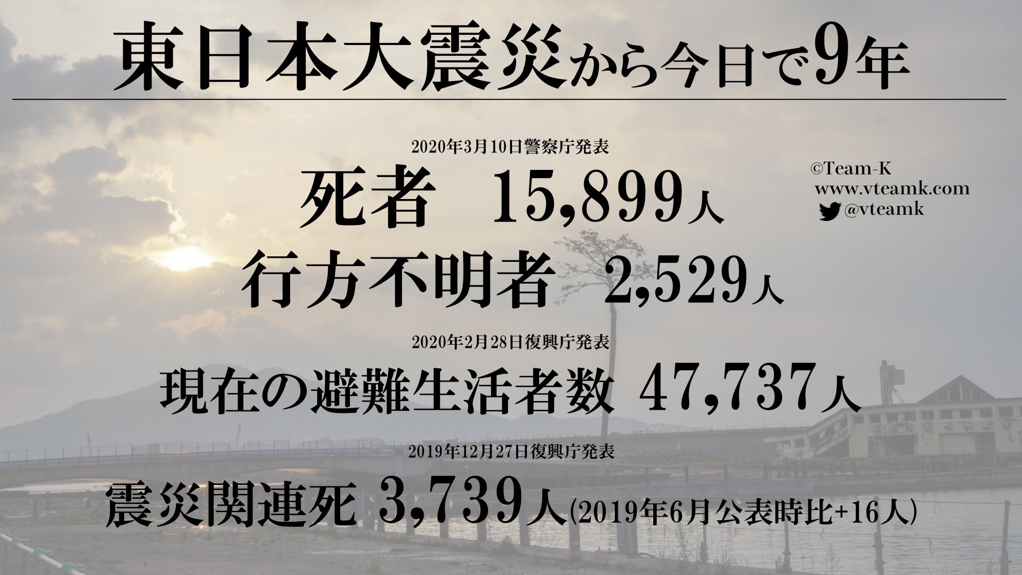 大震災 行方 不明 者 東日本 東日本大震災・被災者数（2021年12月10日更新。2021年3月1日現在：亡くなられた方（直接死） 15899人、行方不明の方