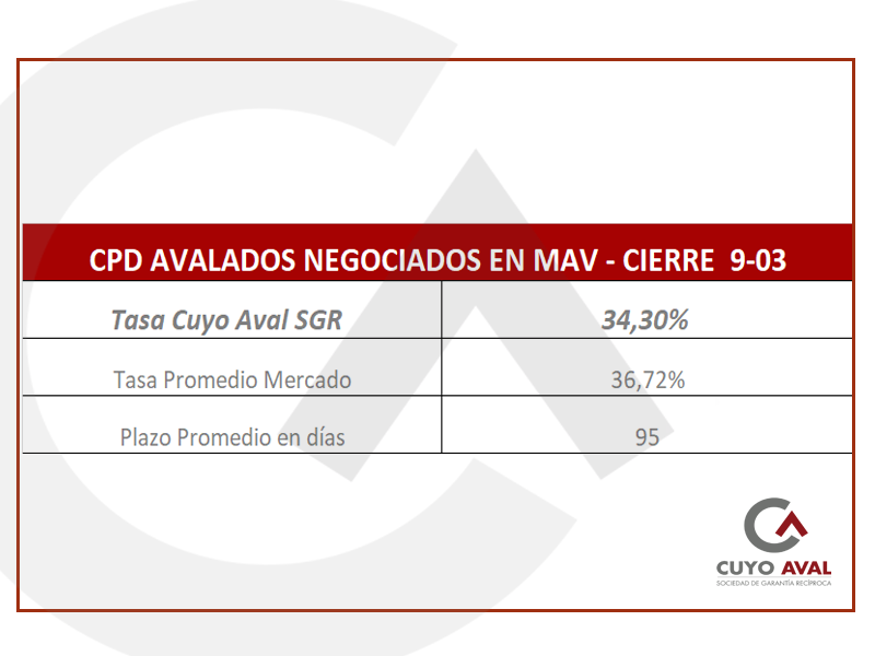 CuyoAvalSGR's tweet photo. #FinanciamientoPyme Compartimos tasa de negociación #CPD #avalados, cierre lunes 9 de marzo. https://t.co/iewEoDsAuf