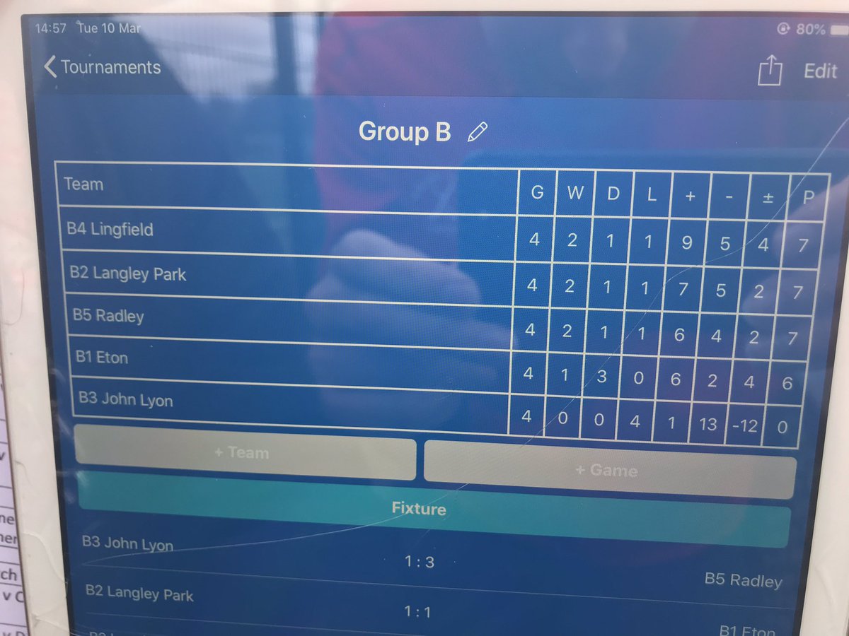 Beat John Lyon 4-1 and Lingfield 2-1. Drew 0-0 with Eton and lost to Langley Park 2-1. Upshot is knocked out of the tournament on goals scored.....<a href="/RadleySports/">Radley Sports</a>