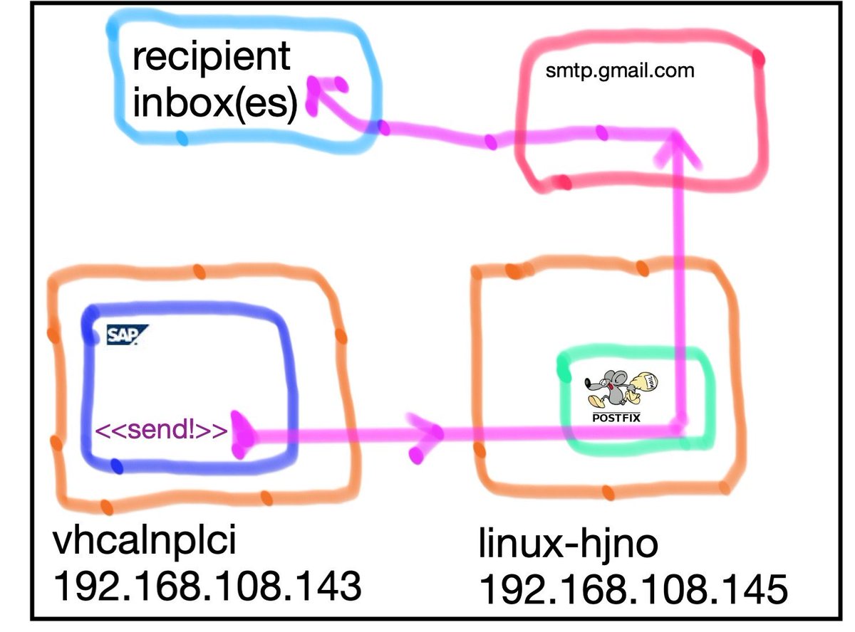 rz10_de's tweet image. Nützlich für die Entwickler-VM oder die Spiel-Sandbox: Mails aus dem SAP versenden via Gmail - Send email from SAP NetWeaver Dev Edition via Postfix and Gmail #sapbasis #sapblogs #rz10lieblinks blogs.sap.com/2020/03/08/sen…