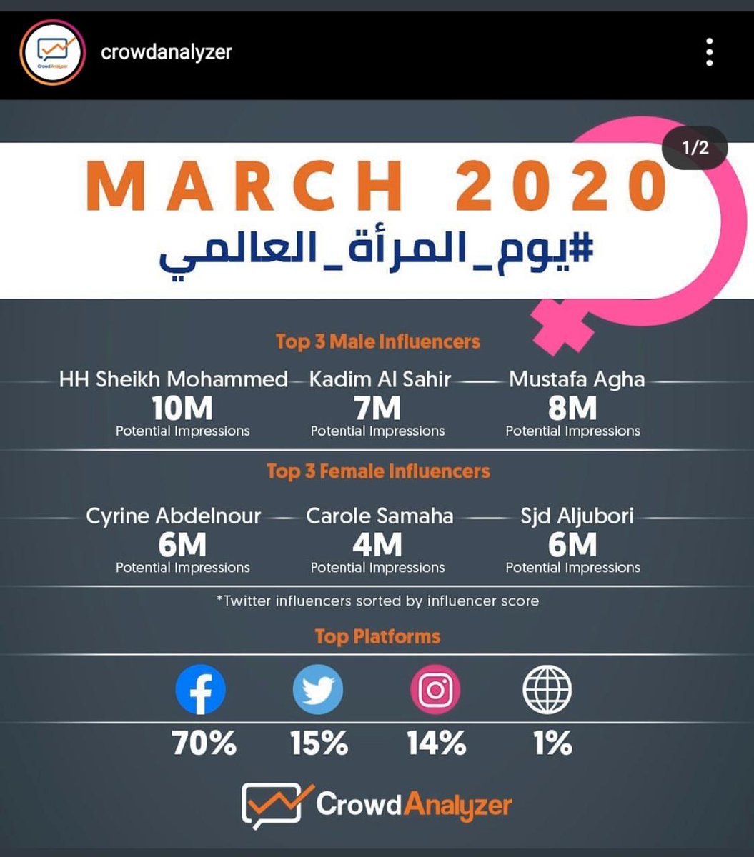 CAROLE_LOVERS's tweet image. النجوم الأكثر تأثيرا في يوم العالمي للمرأة ضمن القائمة أدناه، ضمن إحصائيات #crowdanalyzer 
ونجمتنا #كارول_سماحة من بين أكثر النجوم تأثيرا .. كلنا فخر❤
#يوم_المراه_العالمي 
@CAROLE_SAMAHA