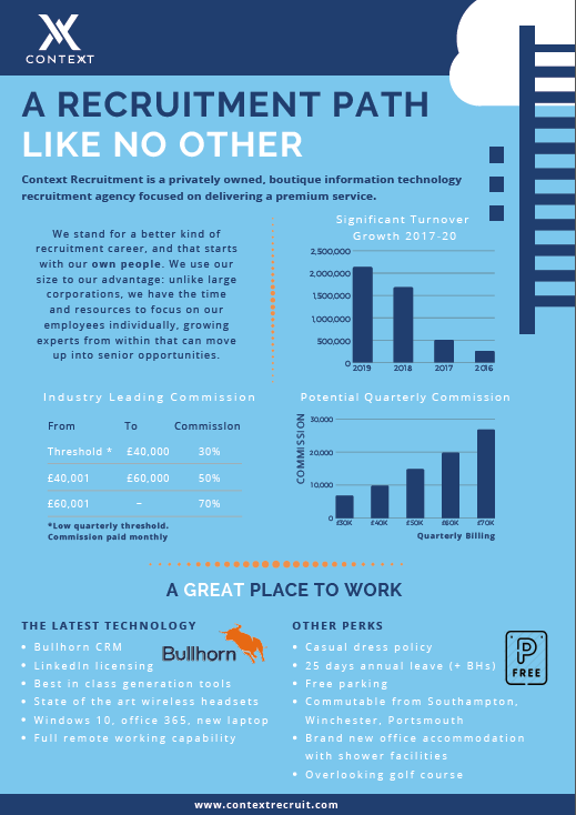 contextrecruit's tweet photo. Have we mentioned that we're moving into brand new, modern offices next week?? And that we offer one of the best commission schemes in the industry? Now is the time to join us.... https://t.co/FKdxDHAVM5 #commission #newoffices #freeparking #joinus #excitingtimes https://t.co/OcNDYakPcS