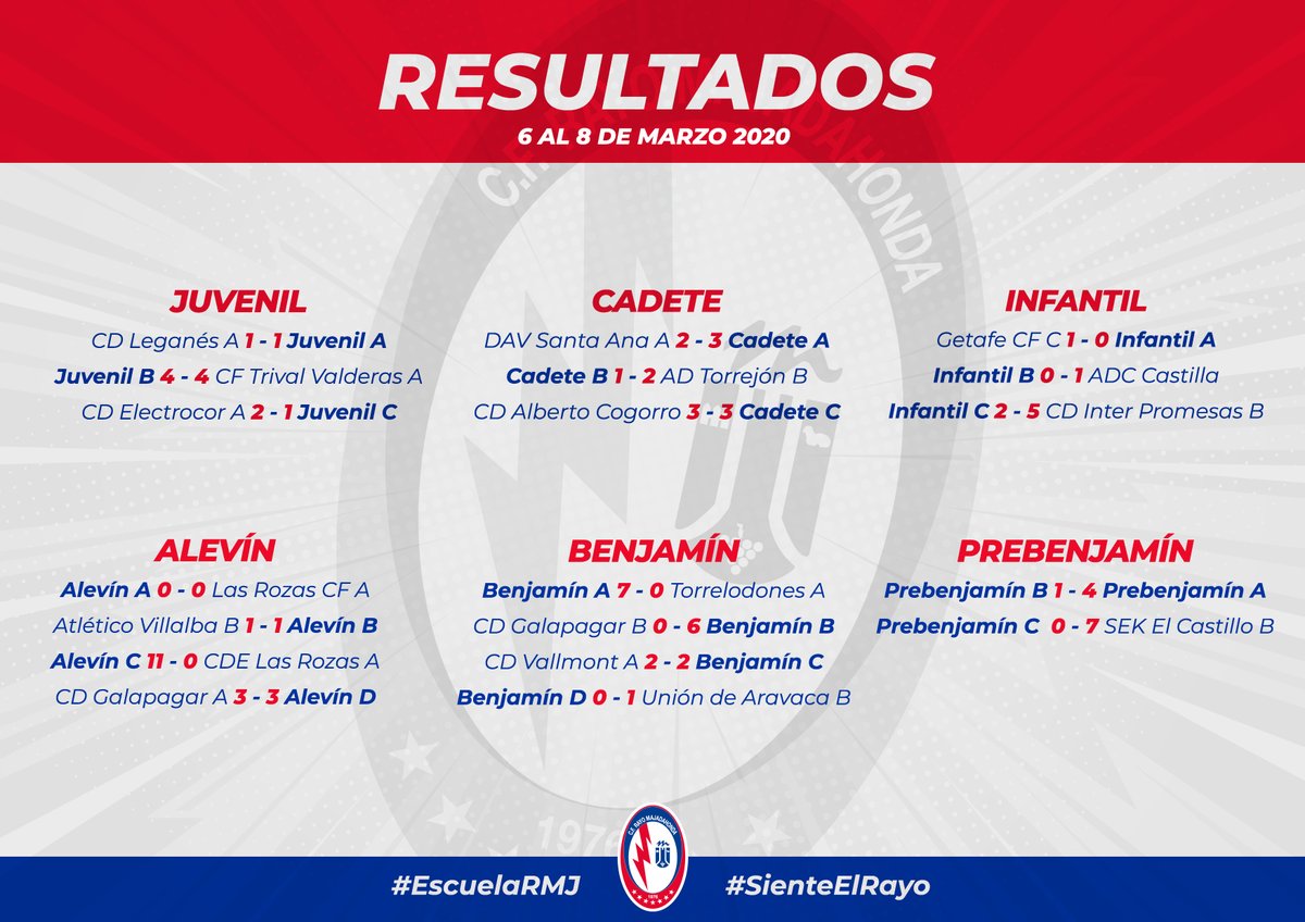 RMajadahonda's tweet photo. 📝 NOTICIA | Marcadores dispares para nuestros canteranos

💪 ¡Ánimo, chicos!

🔗 https://t.co/HbvfJl2kgn

#EscuelaRMJ
#SienteElRayo⚡ https://t.co/YnRFA4Yxya