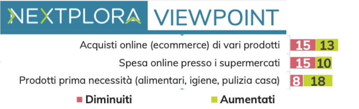 Nextplora's tweet image. 3/4 delle persone confermano acquisto di prodotti di largo consumo: saldo attivo tra coloro che li hanno aumentati e ridotti. I prodotti di prima necessità, così come gli acquisti online, non subiscono ripercussioni. #Nextploraviewpoint #CoronaVirusitaly bit.ly/3aI0OSR