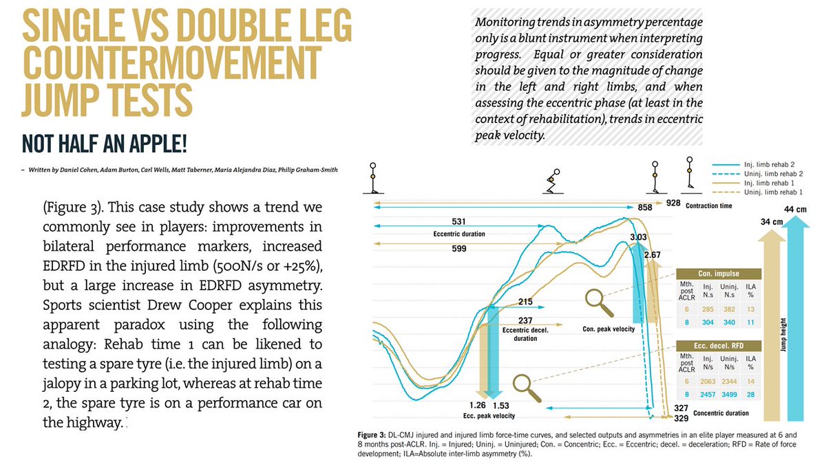 Single vs double leg CMJ tests Some considerations in the interpretation of DL & SL CMJ outputs and asymmetries post-ACL when monitoring rehab in elite athletes & perspectives on their role in evaluating capacity, strategy & eccentric status & progress aspetar.com/journal/viewar…