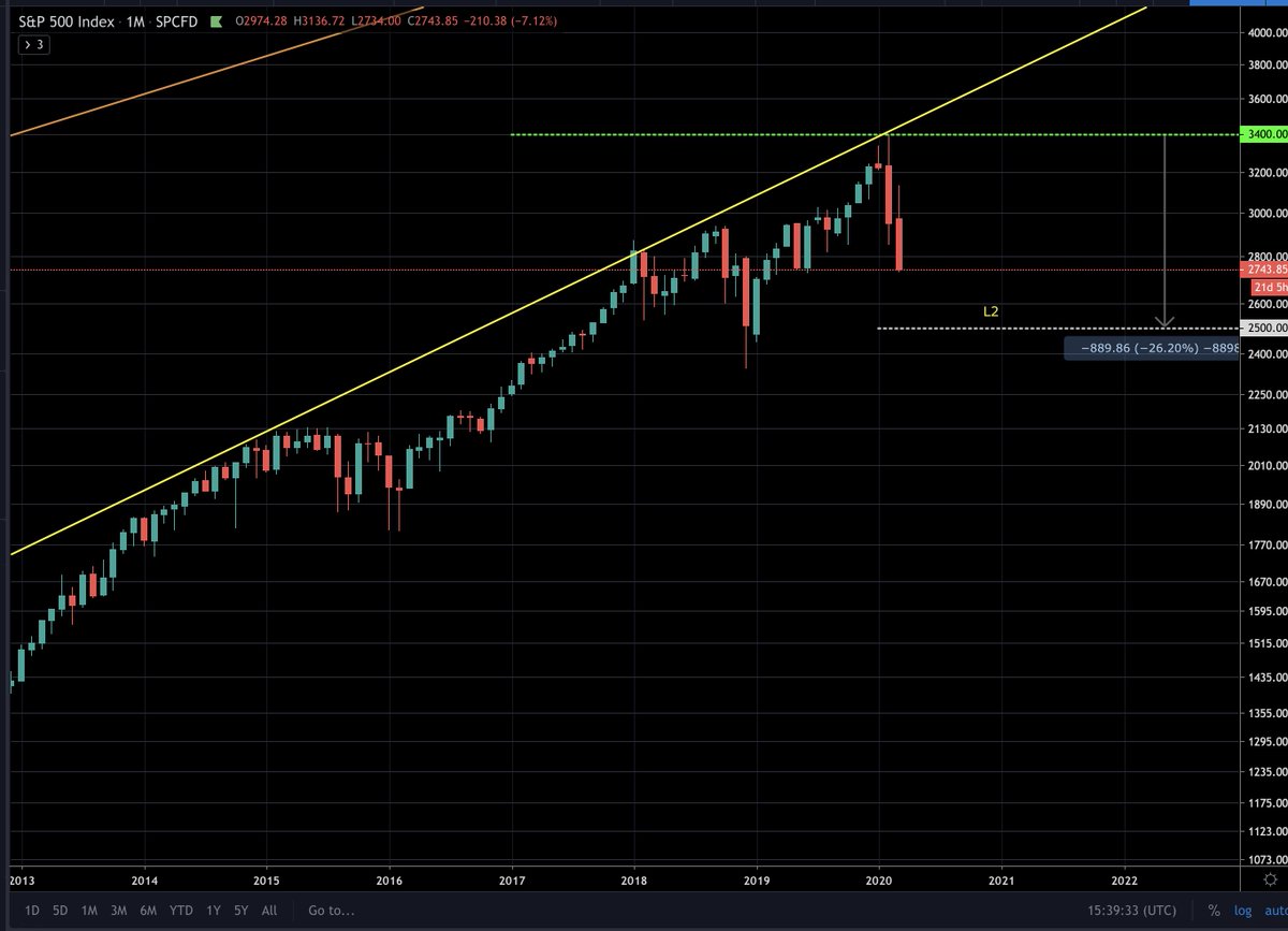 S&P500 is likely to hit 2500. #SP500  #Stock  #StockMarket