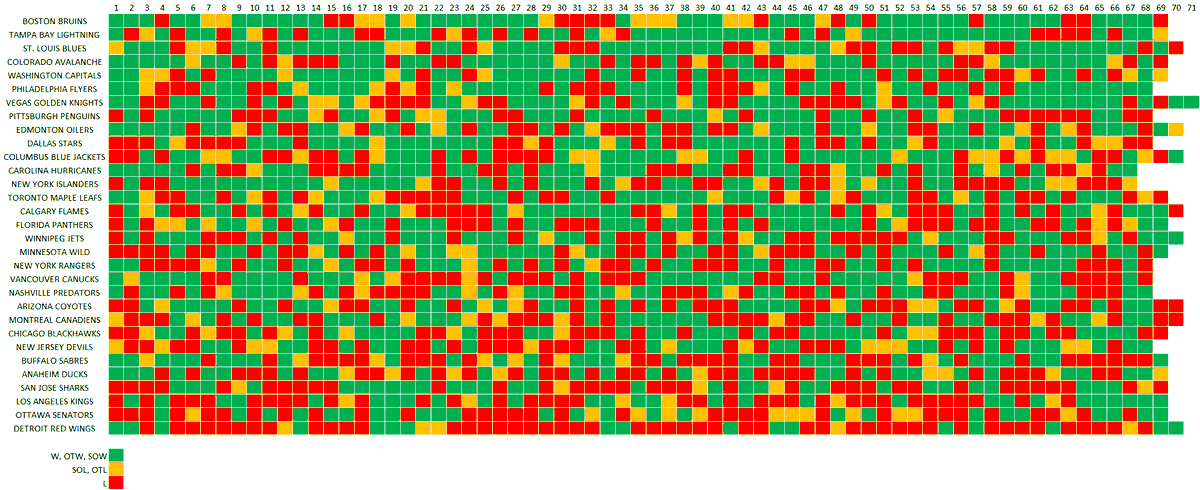 NaffBruinsStats's tweet photo. Form table, as of 03-10-2020; https://t.co/QkRSRjvIzJ