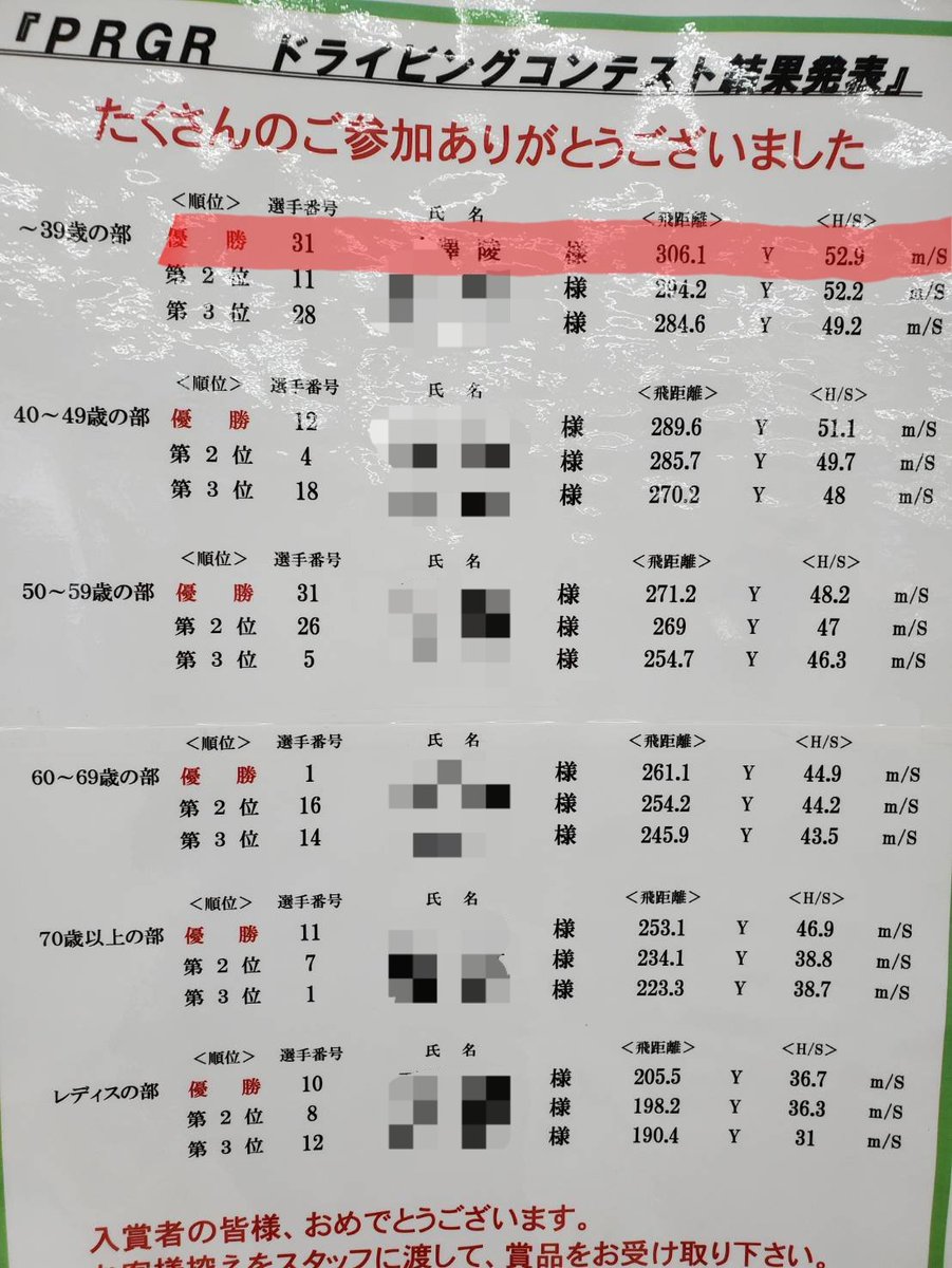 rgolf_z's tweet photo. ドラコン優勝🏆
ヒマラヤでやってた
プロギア指定クラブでの
ドライビングコンテストで
奇跡的に優勝してた😳
モチベーション上がる🎵
ドライバーブン回しに
練習しに行こっと🏌️
#自己流 #golf #ゴルフ #ゴルフ男子 #ゴルフ女子 #ドライバーショット #ドラコン #golfswing #driverswing #drivershot https://t.co/jiawgNXzZl