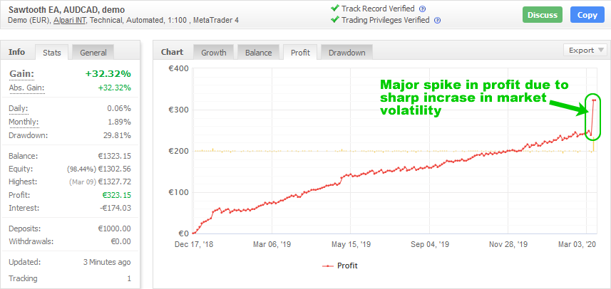 MT4ForexEA's tweet photo. Major spike in profit yesterday (> 6%) by our #gridtrading EA "Sawtooth" due to the recent sudden increase in market volatility and currency flash crashes.
The EA trades on an Alpari demo account since 17.12.2018 with a gain of +32.32% so far.

 #Forex #ForexRobot #ForexEA https://t.co/3tqOTFchQQ