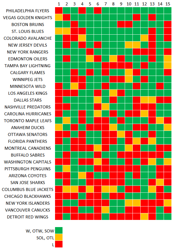 NaffBruinsStats's tweet photo. Form table of last 15 games, as of 03-10-2020; https://t.co/qCXtUtgxtp