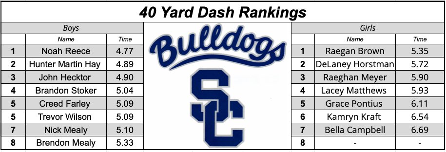 SCBulldogTrack's tweet image. Still missing several kids due to illness, but we were able to fit in our 40 yard dashes between rain showers yesterday! #FastDogs It will be fun to see how these time change throughout the season!