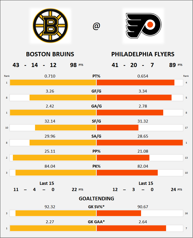 NaffBruinsStats's tweet photo. Decided to try something with my data and have come up with this head to head comparison tool.

It's nothing spectacular, but i'm not a programmer or a statistician and i'm happy with how it works.

Her's tonight's head to head:
#BOS@PHI https://t.co/d5KmzYvwkV