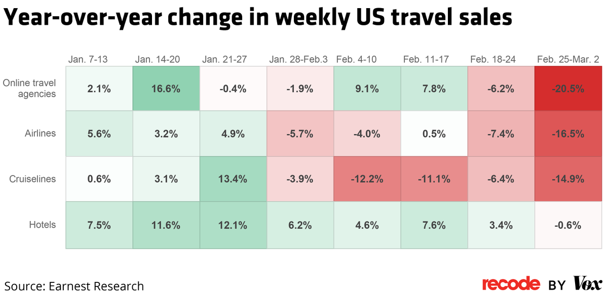 ranimolla's tweet photo. How coronavirus has affected the travel industry, in one chart: https://t.co/fnfEpENEVs via @voxdotcom https://t.co/jlbUhwq5NU