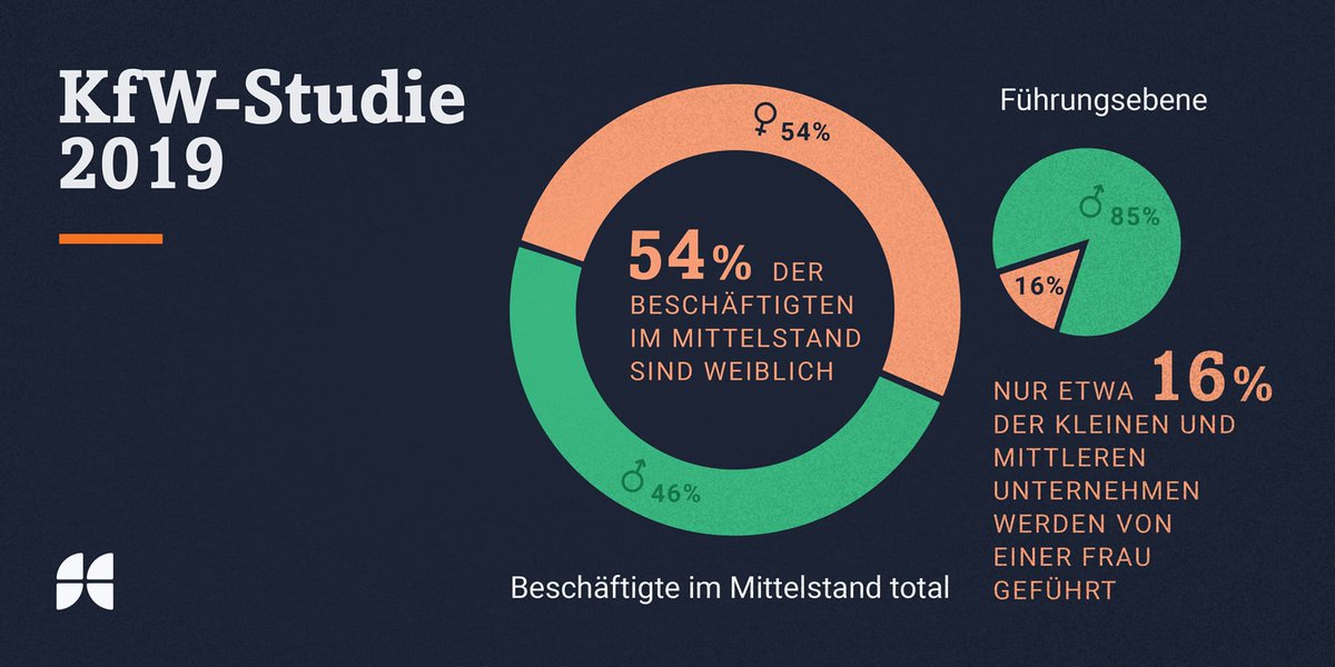 FundingcircleDE's tweet photo. #Gewusst? Wir haben diese Zahlen zum Anlass genommen, einmal sämtliche Netzwerke für Unternehmerinnen zu recherchieren ‒ denn gemeinsam erreicht man bekanntlich mehr!
https://t.co/Z3PeQ0A4hG https://t.co/650je3cWwA