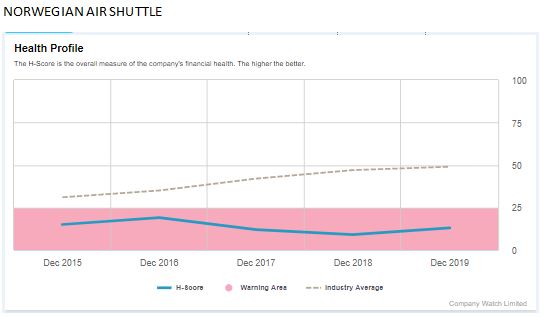 Company_Watch's tweet photo. #Coronavirus impacts another airline #NorwegianAir as it cancels 3,000 flights to tackle change in demand. The company has been in our #WarningArea throughout and has already been tipped as likely to follow #Flybe into administration
https://t.co/jNu15nYV5R https://t.co/j3eVenjeUX