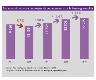 FabienMalbet's tweet photo. @CarignonAlain avant de propager des #FakeNews veuillez consulter les chiffres de @pole_emploi (enquête Bassin en main d'oeuvre) et @InseeFr (projets de recrutement) sur le bassin Grenoblois et jusqu'en 2019 !
Beaucoup de bassins d'emplois aimerait avoir le dynamisme du nôtre !!! https://t.co/NYGtauU0OO