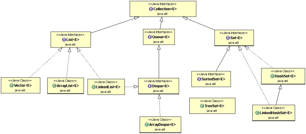 java's tweet image. The hierarchy of #Java collection framework.

oracl.info/Fsaf50yD8Fl