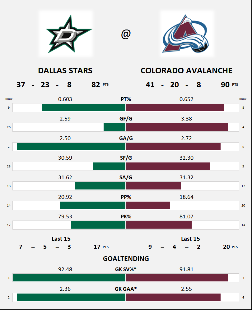 NaffBruinsStats's tweet photo. Matchups if the Playoffs started today, Western Conference; https://t.co/aPpD4ioadc