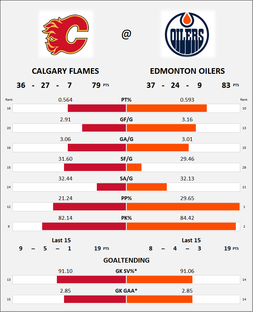 NaffBruinsStats's tweet photo. Matchups if the Playoffs started today, Western Conference; https://t.co/aPpD4ioadc