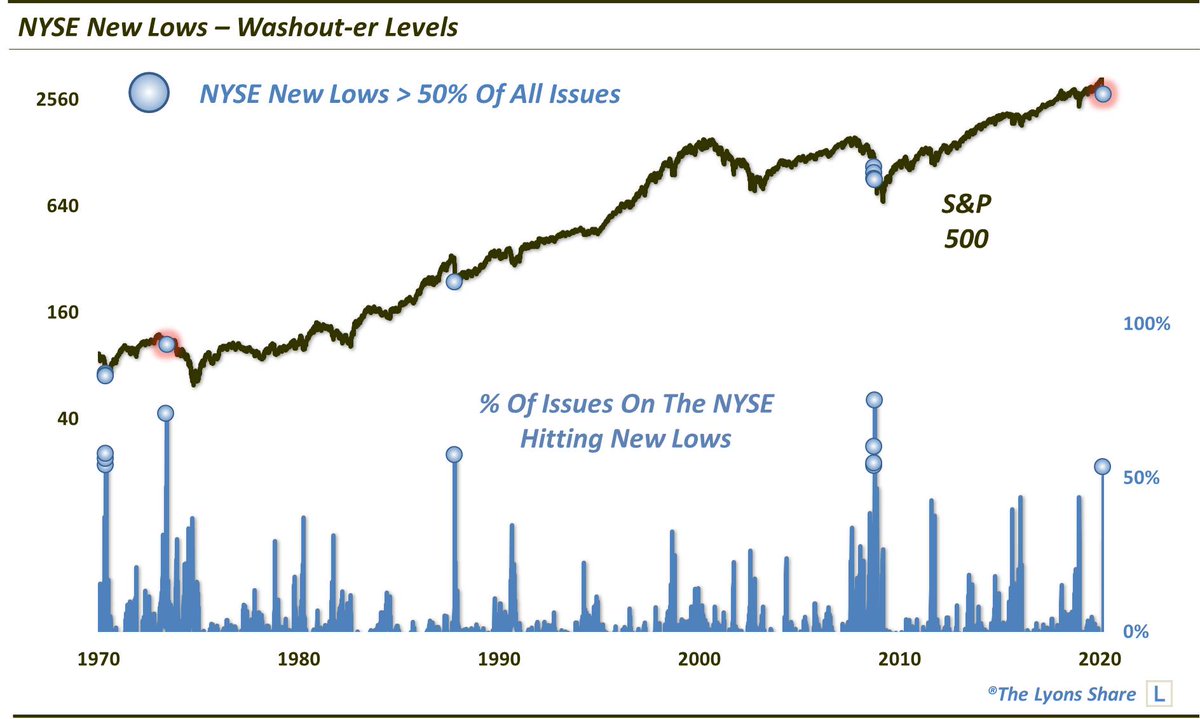 JLyonsFundMgmt's tweet photo. NYSE New Lows Accounted For >50% Of All Issues Yesterday  - just the 5th unique occurrence on record $SPY $SPX $NYA
(btw, the 1973 case was a curious one and perhaps a little too close to home here??)
cc @Coach_Fab @BillGlascott @gunwillie https://t.co/vhvJGwu1bD