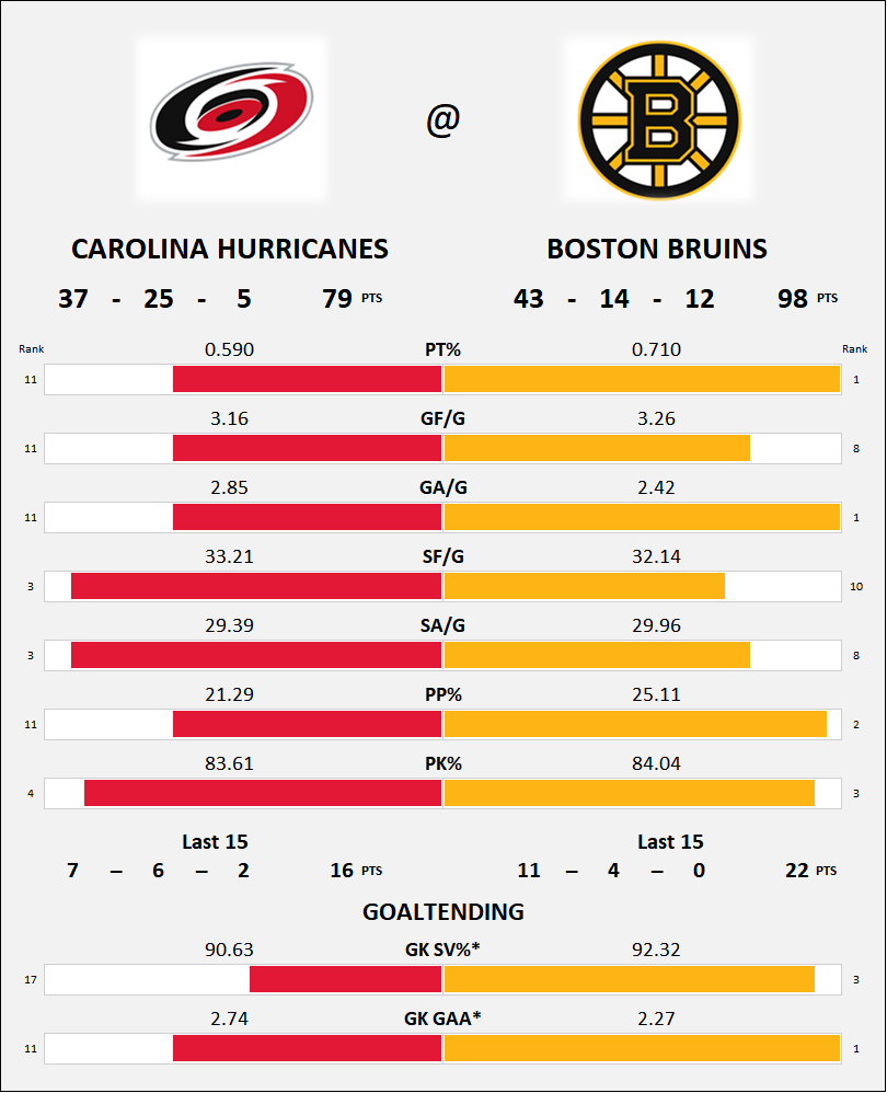 NaffBruinsStats's tweet photo. Matchups if the Playoffs started today, Eastern Conference; https://t.co/UmLN84Jy6d