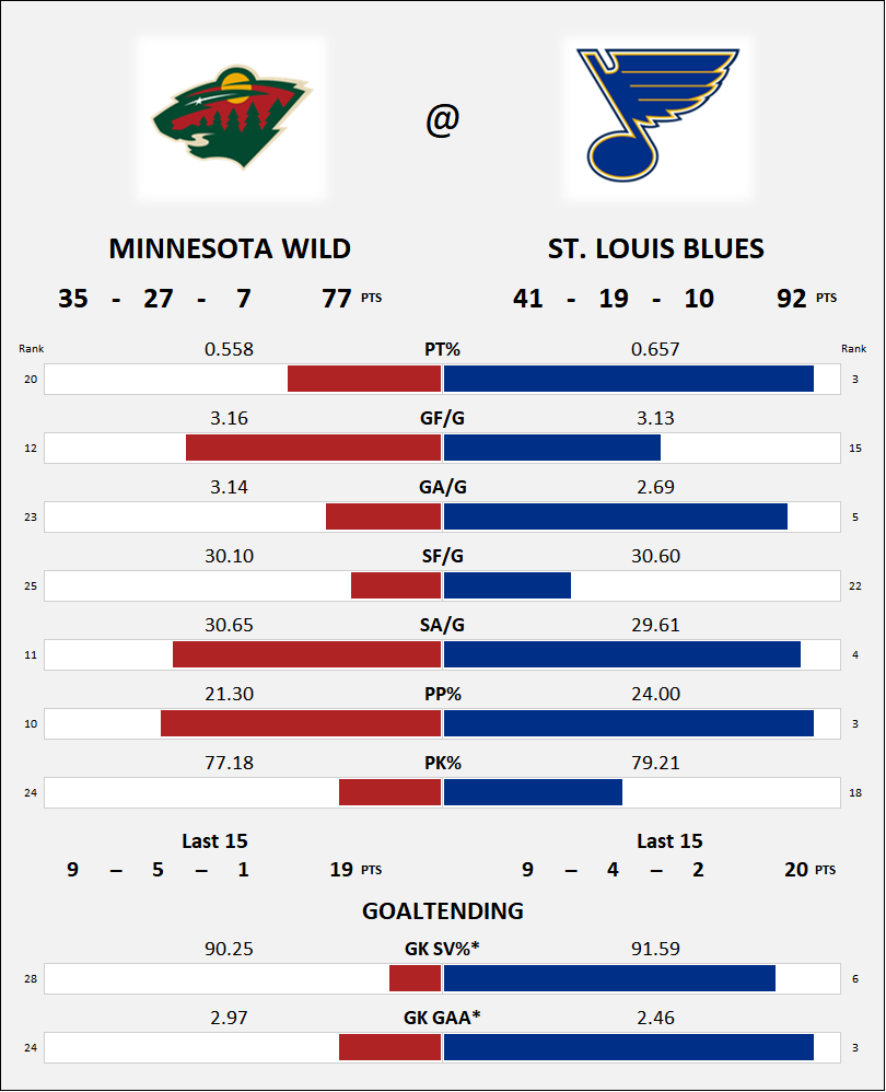 NaffBruinsStats's tweet photo. Matchups if the Playoffs started today, Western Conference; https://t.co/McrAtMFmSM
