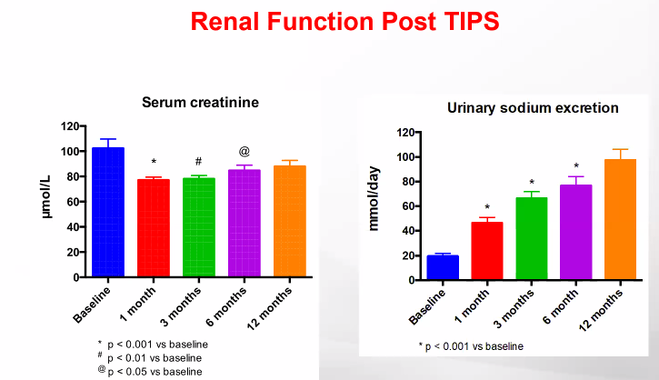 Russell Rosenblatt (@rrosenblattmd) on Twitter photo Benefits of TIPS - not just ascites volume, also reduces bacterial translocation, inflamm, splanch vasodil. Long-term renal function improvement as well. Try holding off on diuretics post-TIPS. <a href="/Anuj_MalhotraMD/">Anuj Malhotra MD, FSIR, RPVI</a> <a href="/KesselmanMd/">Andrew Kesselman MD RPVI</a> <a href="/WBrowneVIR/">William F Browne MD</a> <a href="/BrettEFortuneMD/">Brett E Fortune MD</a> Benefits of TIPS - not just ascites volume, also reduces bacterial translocation, inflamm, splanch vasodil. Long-term renal function improvement as well. Try holding off on diuretics post-TIPS. <a href="/Anuj_MalhotraMD/">Anuj Malhotra MD, FSIR, RPVI</a> <a href="/KesselmanMd/">Andrew Kesselman MD RPVI</a> <a href="/WBrowneVIR/">William F Browne MD</a> <a href="/BrettEFortuneMD/">Brett E Fortune MD</a>