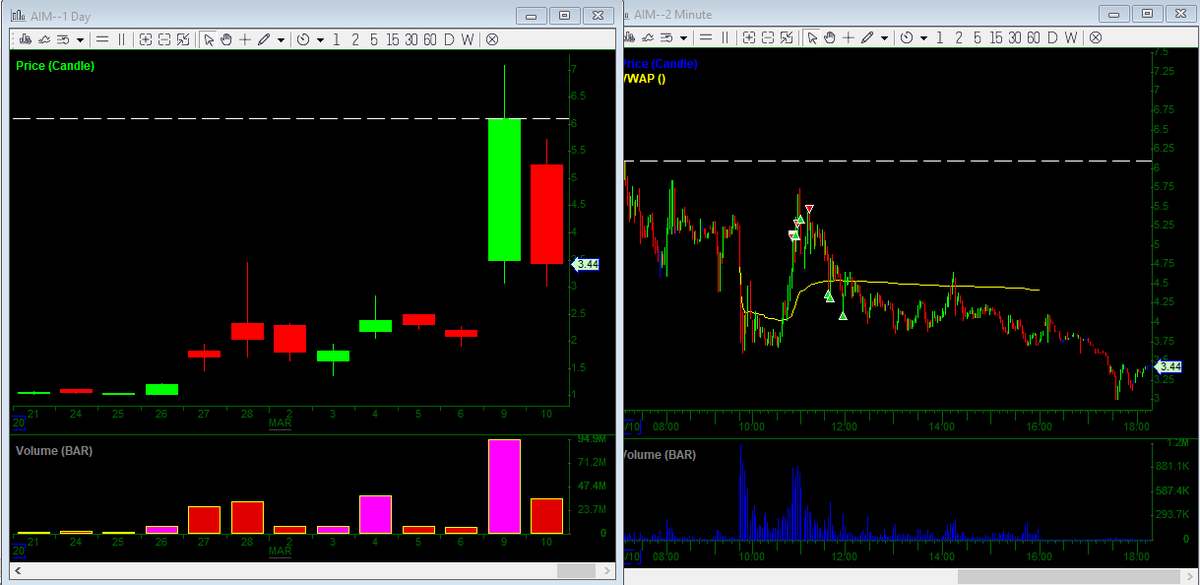 MikeHuddie's tweet photo. $Aim - Bread and butter #Overextendedgapdown
I Botched timing initially. Towards the end of the upswing, I treated the bounce as a front side move and went after the hard crack / lower high with a lot more conviction. https://t.co/UrmrtrYqdy