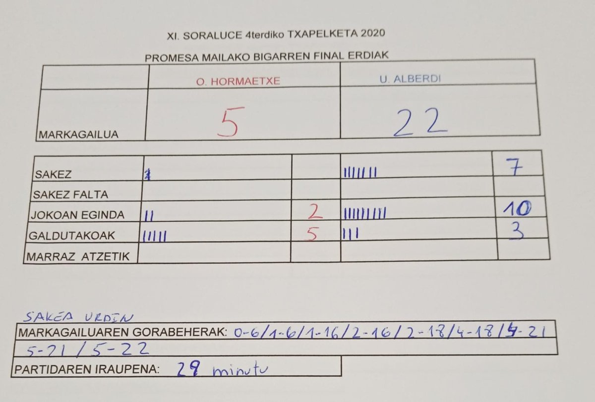 PelotaBKE's tweet photo. Gabon! Gaur arratsaldean Bergarako udal pilotalekuan jokatu diren XI.Soraluce 4terdi txapelketako final erdietan, promesa mailan Unai Alberdi azpeitiarrak 22-5 irabazi dio Oier Hormaetxeri. https://t.co/8Urwzx7dHk