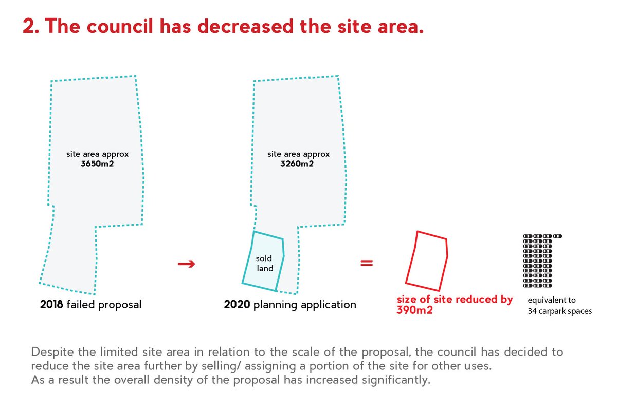 By decreasing the overall site area, Southwark Council have significantly increased the density of the proposed QR4 building.

The council should stop saying it has listened to the public and  stop claiming the building has been made smaller since the first failed scheme 👇🏾