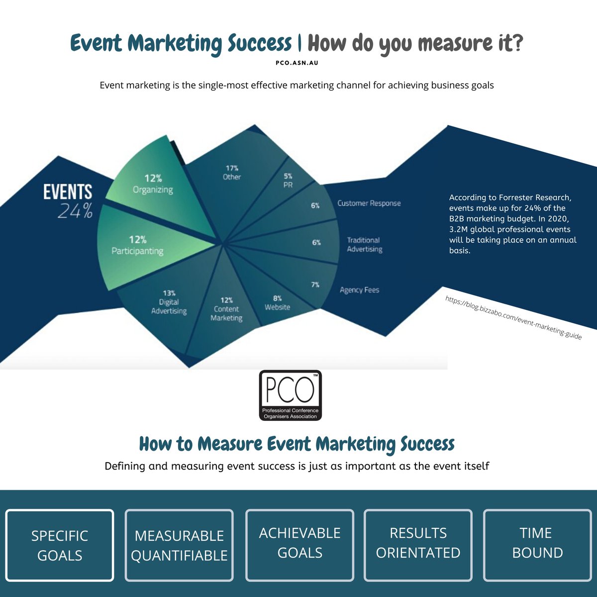 pcoasn's tweet photo. Event Marketing Success | How do you measure it?
https://t.co/FCWXT7ZuTp
#eventmanagers #events #PCOA #SMARTMARKETING #EVENTPROFS #CONFERENCEPROFS #EVENTCOORDINATORS #EVENTPLANNERS https://t.co/xC35eKhNFY