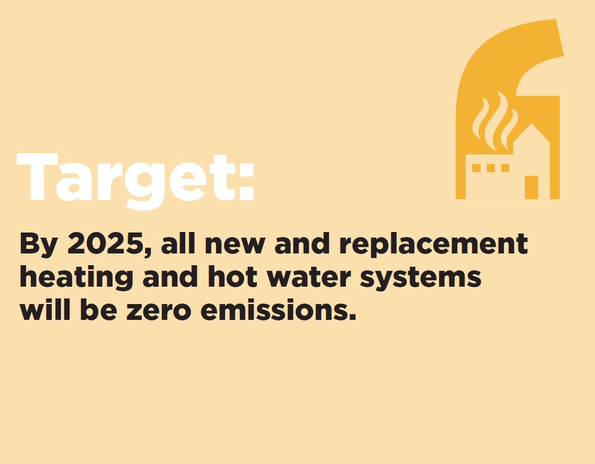 greenestcity's tweet image. Continuing from our earlier thread about #HowWeBuild

Target 1: By 2025, all new and replacement heating and hot water systems will be zero emissions. (1/4)