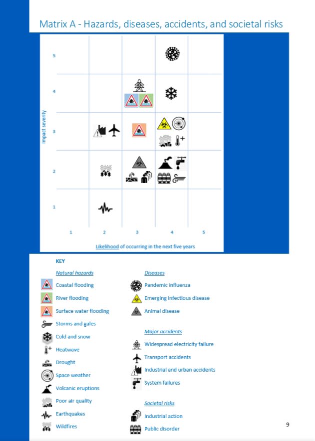The UK National Risk Register places emerging infectious disease as being as likely, but much less severe, than pandemic influenza, which is considered the greatest risk to our society. I’m not sure if that will still be the case after #COVID2019uk assets.publishing.service.gov.uk/government/upl…