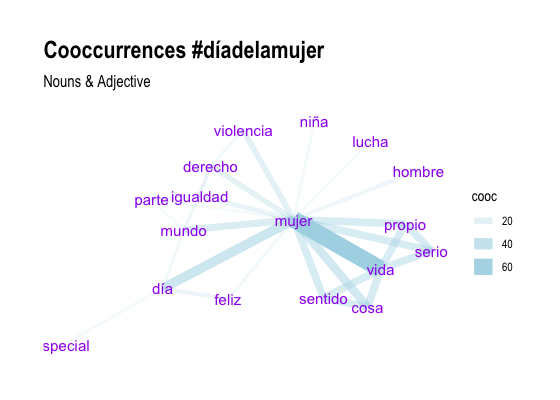CamLivio's tweet photo. This wordnet shows the co-occurrence relationship between nouns and adjectives in a data set that I collected from Twitter using the hashtag #diadelamujer2020 . Qué vivan las mujeres!
#rstats #spanish #MujeresEnCiencia #mujereslatinas #udpipe #textmining https://t.co/mXTG1fYIVo