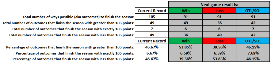 SportsNmbrsGeek's tweet photo. @TBLightning Bolts fans: https://t.co/3wIrdujqDr shows how a W, L, or OTL/SOL for tonight's game will affect their possible paths to 105 points in the final NHL standings. These numbers change after each game, so visit the website for the latest stats. #SportsNumbersGeek https://t.co/PynCnWwh6Y