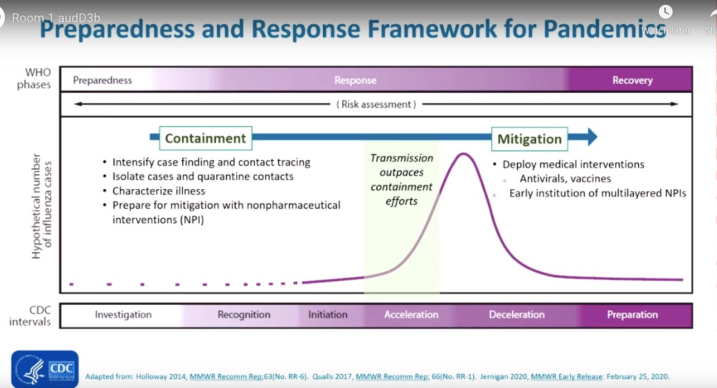 DocSteveTaylor's tweet photo. #COVID2019 at #CROI2020 Outlining the #PublicHealth approach to #PandemicPreparedness from #Containment to #Mitagation by Dr John Brookes from @CDC-Atlanta
@BritishHIVAssoc #virtualCROIQandA https://t.co/iYeRbLLMTM