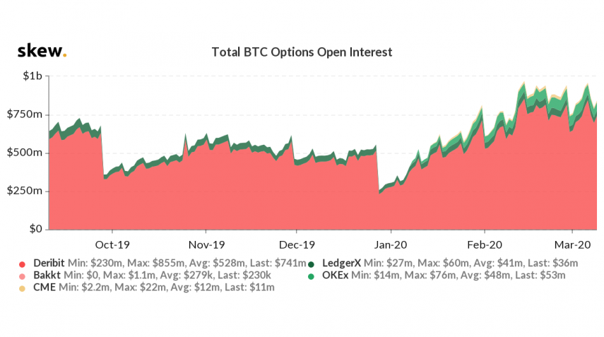 SpirosMargaris's tweet photo. Bitcoin Options Saw #RecordVolume
of $198 #Million Amid Recent Price Drop
https://t.co/MpM1g5eCfs #fintech #crypto #blockchain #Bitcoin @godbole17 @coindesk https://t.co/pXagMkenYh