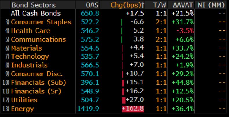 BradleyKrom's tweet photo. @BlakeFox7 @EconguyRosie Exactly. No bounce in energy stocks despite higher S&amp;P. https://t.co/2TEG4OuaaB
