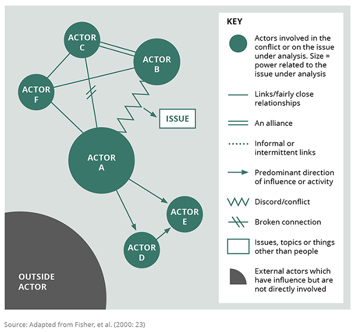 Conflict analysis. Analysis of conflict. Analysis of conflict. Conflict analysis. Conflict mapping.