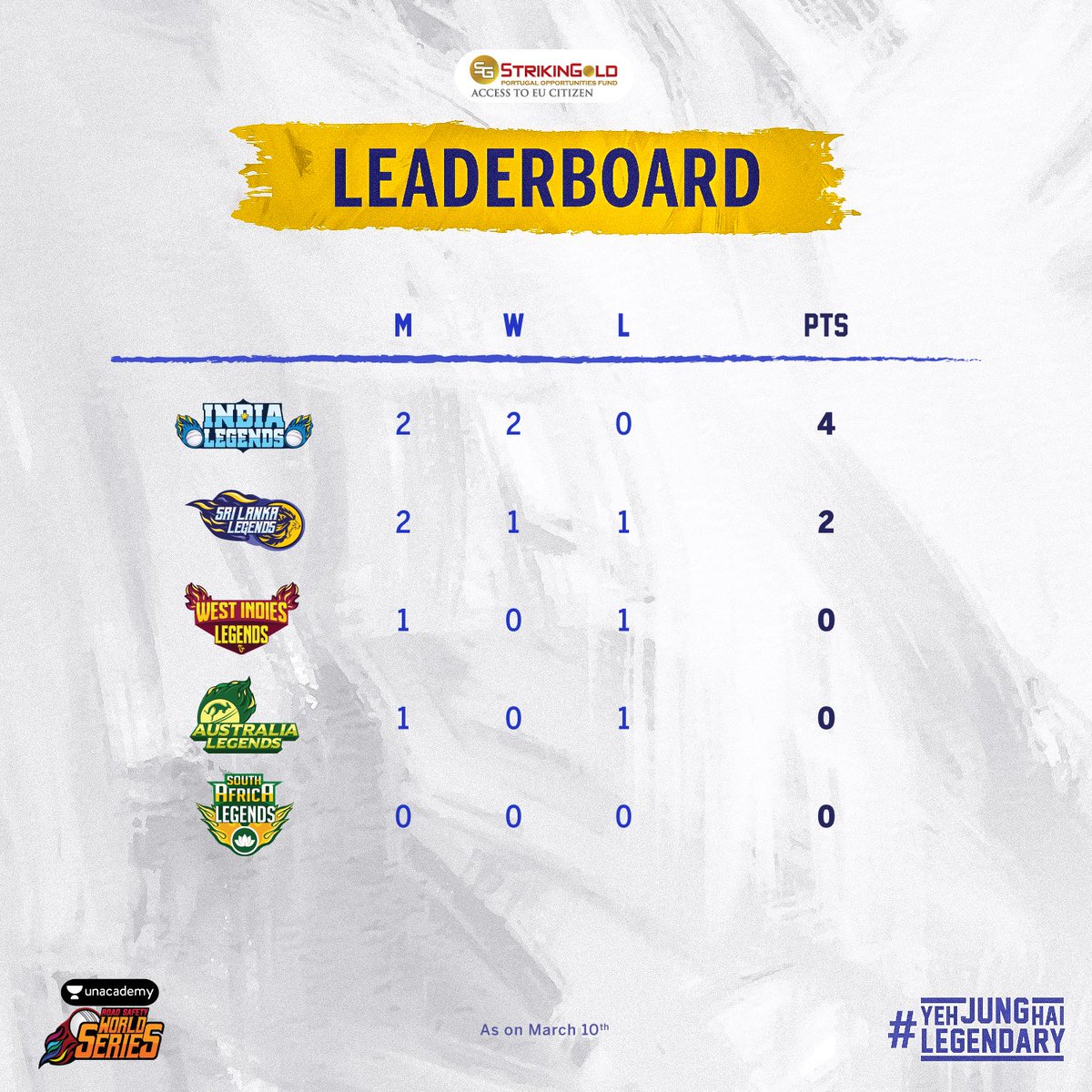 After 2 matches played, we are second on the points table. 

#YehJungHaiLegendary #TheRoadToSafety #SriLankaLegends #UnacademyRSWS #SLvsIND 
<a href="/RSWorldSeries/">Road Safety World Series</a> <a href="/Colors_Cineplex/">Colors Cineplex</a> <a href="/justvoot/">Voot</a> <a href="/unacademy/">Unacademy</a>