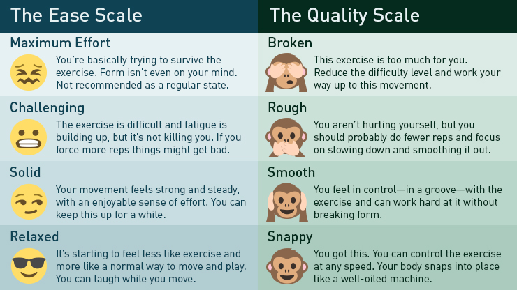 gmbfit's tweet photo. Most fitness programs focus on how much you can do—how much weight, how many reps, etc. But you learn more by focusing on how well you're doing it. How's your quality of movement? Are you able to breath (or even smile) during a rep? This simple scale will help you figure it out: https://t.co/I5LyymJ5vy