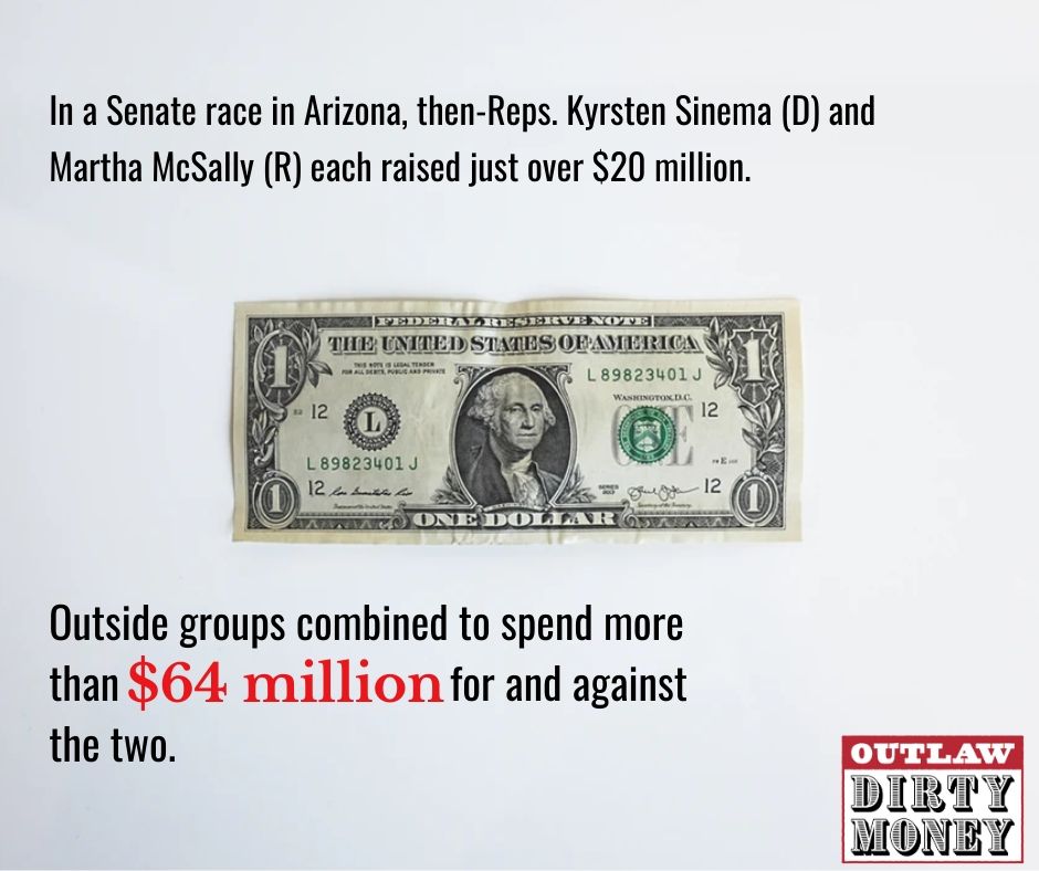 In a Senate race in Arizona, then-Reps. Kyrsten Sinema and Martha McSally each raised just more than $20 million — and outside groups combined to spend more than $64 million for and against the two.

If we don't want to see this happen again, we need to #outlawdirtymoney now!