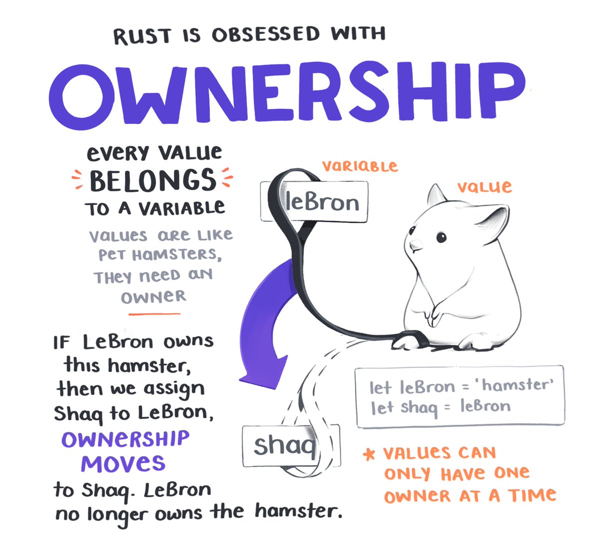 Rust <a href="/rustlang/">Rust Language</a> keeps winning the middle-school-popularity contest of "most loved" on Stack Overflow

If you're still thinking 'WTF is Rust?'... I made some notes for you

Once you're caught up, check out @PascalPrecht's new Rust course on <a href="/eggheadio/">egghead.io</a> - egghead.io/courses/write-…