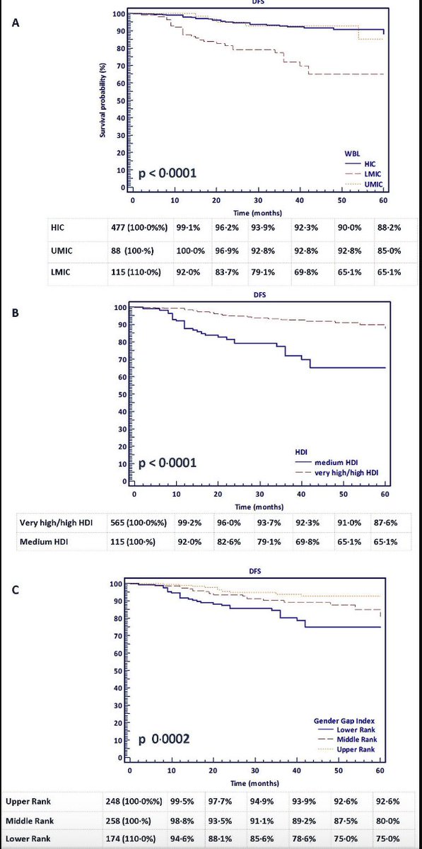 ejsotweets's tweet photo. GLOBAL VARIATION IN THE LONG-TERM OUTCOMES OF ypT0 RECTAL CANCERS
@LauraLorenzonMD @MDAnderson_ES @tiborkovacsdr @polom_karol #CORSICA #EYSAC
https://t.co/dSVwk7GT8G
@ESSOnews @OncologyAdvance @escp_tweets @SocSurgOnc @myesmo @ESTRO_RT @ASiTofficial @SAGES_Updates @ASCRS_1 https://t.co/JfD3AqLNRz