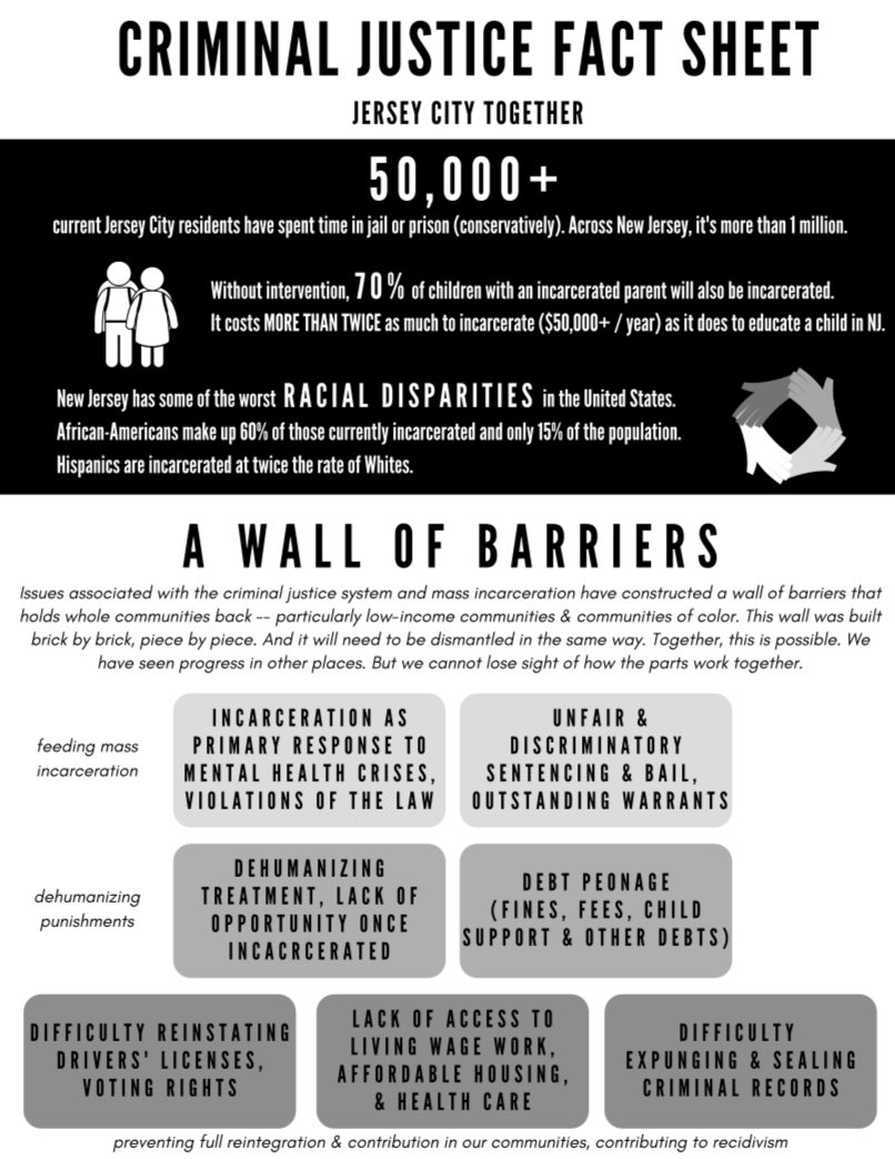 JerseyTogether's tweet image. We're less than a week away from launching Jersey City Together's work on issues related to criminal justice! Join us Monday 3/16 at 7pm Conservatively, the criminal justice system has directly impacted 50,000 people in Jersey CIty (individuals who've spent time incarcerated).